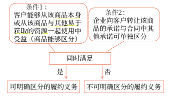 企業(yè)向客戶承諾的商品同時滿足下列條件的，應(yīng)當(dāng)作為可明確區(qū)分商品