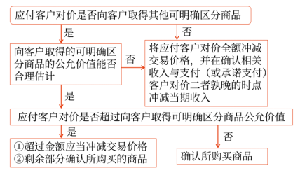 應付客戶對價是否向客戶取得其他可明確區(qū)分商品