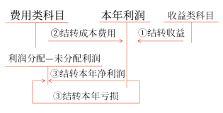 本年利潤(rùn)的會(huì)計(jì)處理