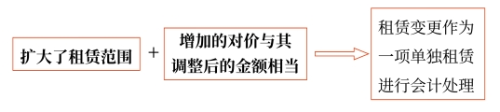 租賃變更的會(huì)計(jì)處理2