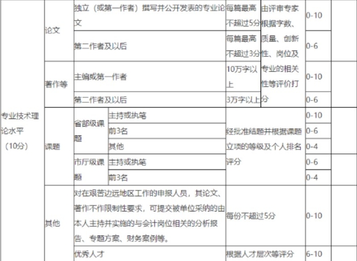 高級會計師評審多發(fā)表論文能增加通過率嗎？