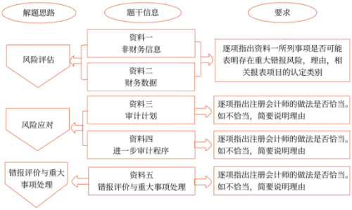 第九章 銷售與收款循環(huán)的審計(jì)