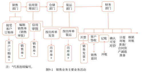 第九章 銷售與收款循環(huán)的審計(jì)