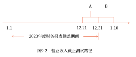  銷售與收款循環(huán)的審計(jì)
