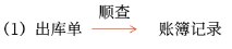  銷售與收款循環(huán)的審計(jì)