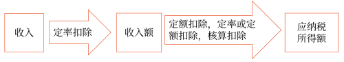 計(jì)算應(yīng)納稅所得額
