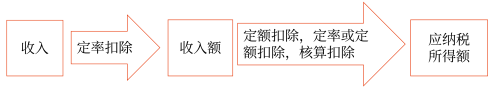 應(yīng)納稅所得額的確定