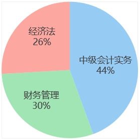 中級會計(jì)week5各科學(xué)習(xí)時間占比