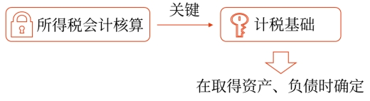 資產(chǎn)、負(fù)債的計(jì)稅基礎(chǔ)