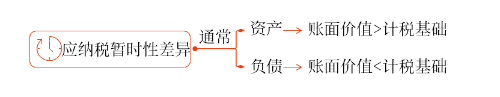 應(yīng)納稅暫時(shí)性差異