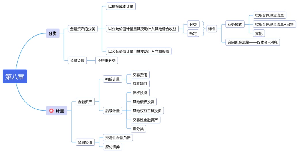 中級(jí)會(huì)計(jì)第八章
