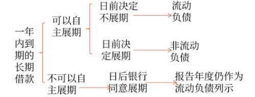 資產負債表日起一年內到期的負債