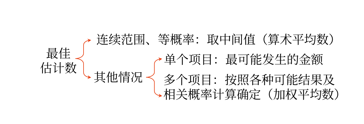 最佳估計(jì)數(shù)