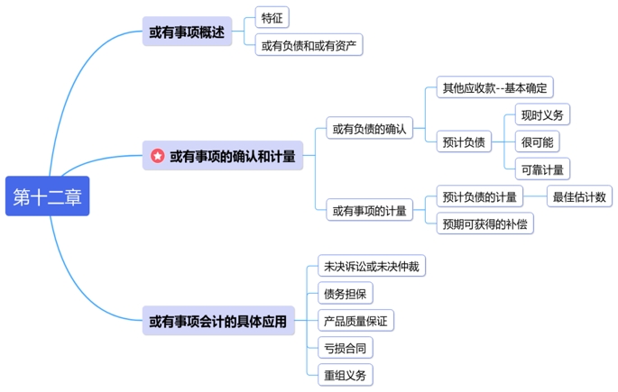 中級(jí)會(huì)計(jì)思維導(dǎo)圖第十二章