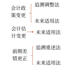 前期差錯(cuò)更正的會(huì)計(jì)處理