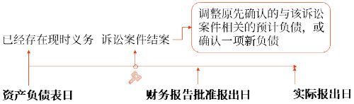 資產(chǎn)負(fù)債表日后調(diào)整事項(xiàng)的具體會(huì)計(jì)處理方法