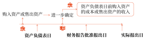 資產(chǎn)負(fù)債表日后調(diào)整事項(xiàng)的具體會(huì)計(jì)處理方法3