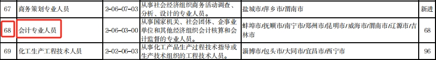職業(yè)最缺工