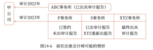 前任注冊會計師可能的情形