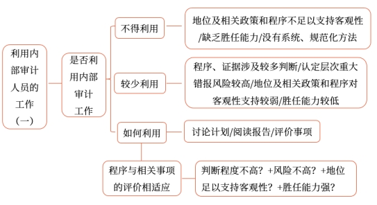 利用內(nèi)部審計人員的工作1