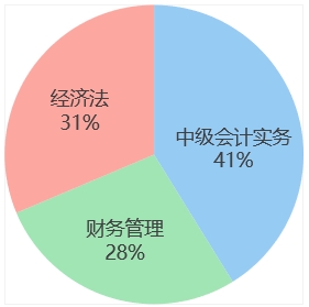 中級(jí)會(huì)計(jì)week7各科學(xué)習(xí)時(shí)間占比