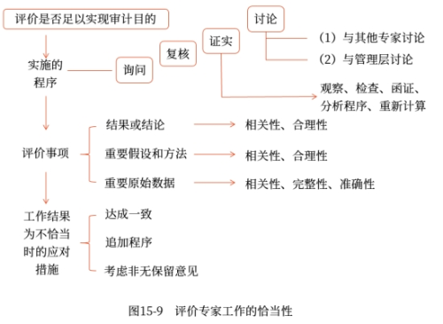 評價專家工作的恰當(dāng)性