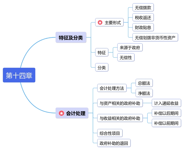 中級(jí)會(huì)計(jì)第十四章思維導(dǎo)圖
