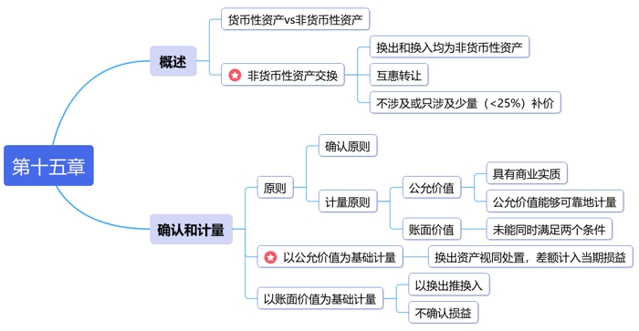 中級(jí)會(huì)計(jì)第十五章思維導(dǎo)圖