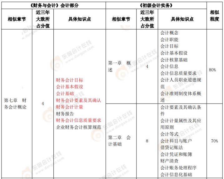 《初級會計(jì)實(shí)務(wù)》VS 稅務(wù)師《財(cái)務(wù)與會計(jì)》會計(jì)部分