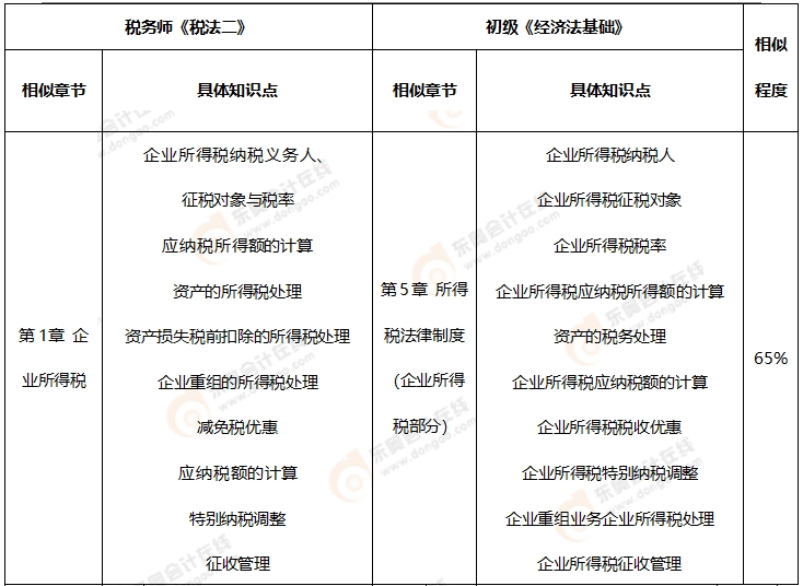 初級會計(jì)《經(jīng)濟(jì)法基礎(chǔ)》VS 稅務(wù)師《稅法一》、《稅法二》、《涉稅服務(wù)相關(guān)法律》