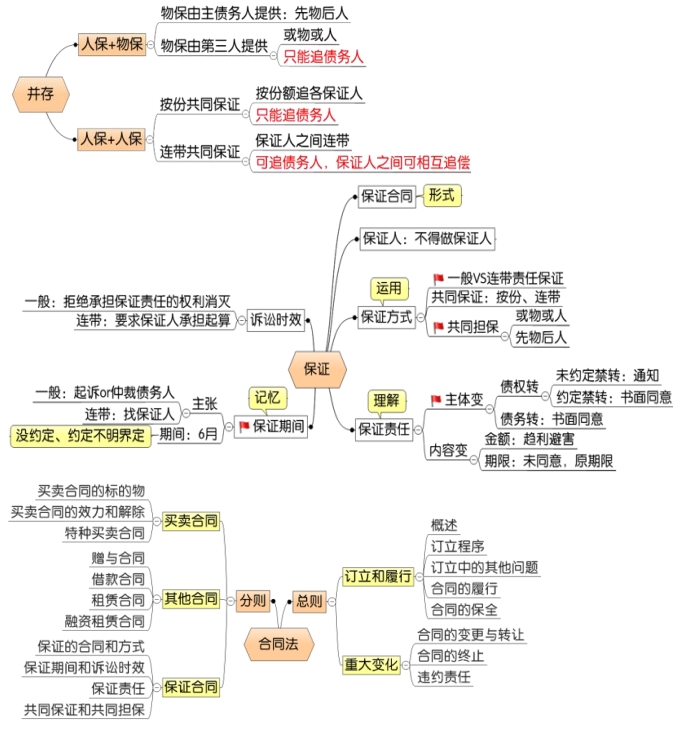 中級會計(jì)思維導(dǎo)圖第五章