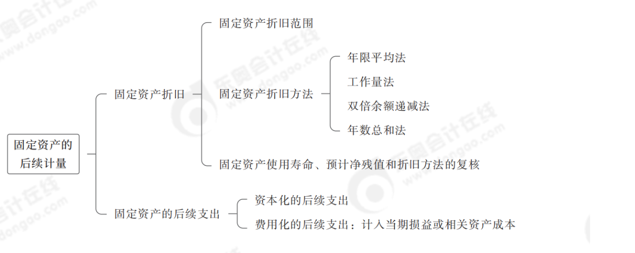 固定資產(chǎn)的后續(xù)計量