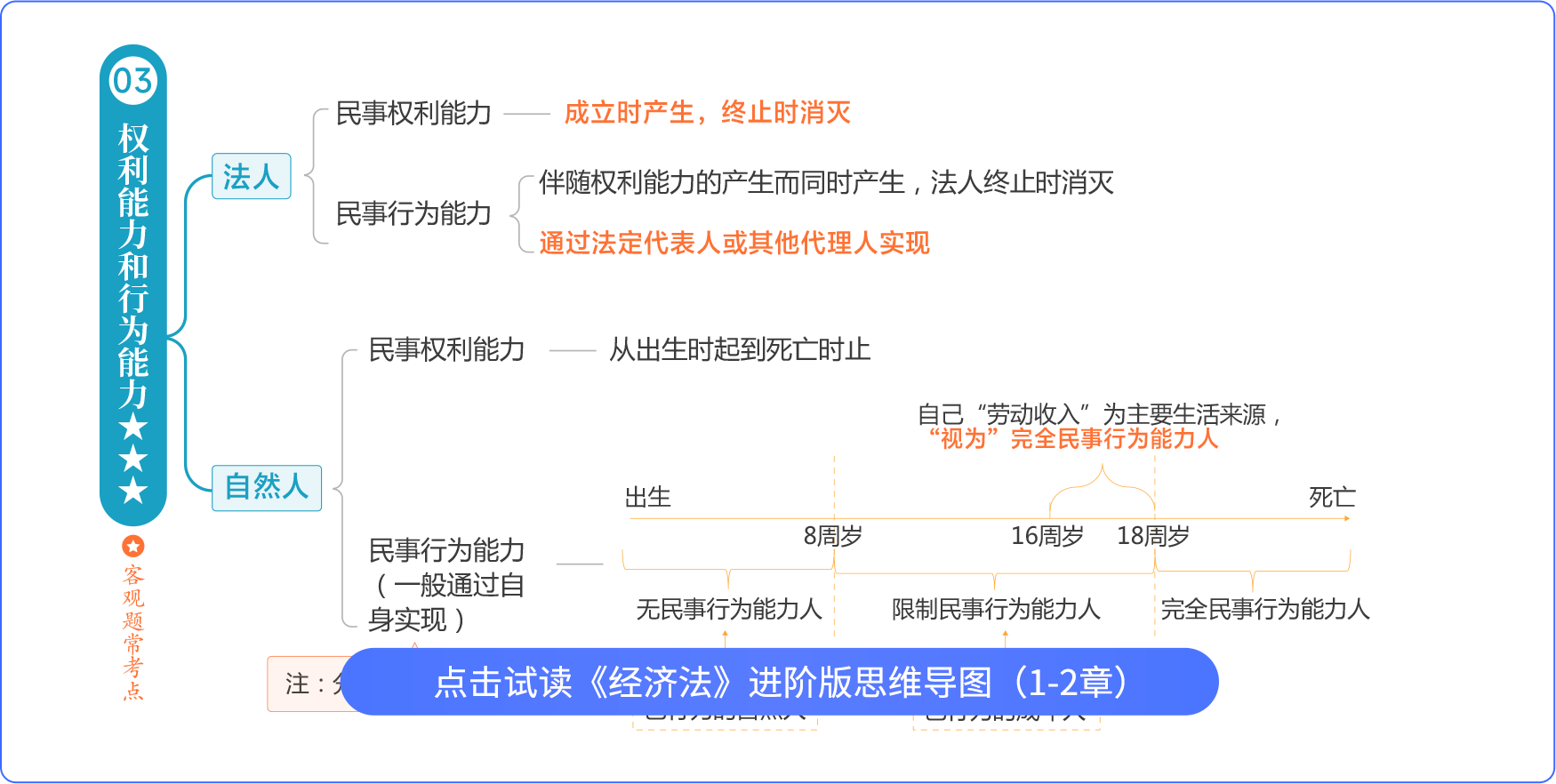 經(jīng)濟(jì)法思維導(dǎo)圖進(jìn)階版