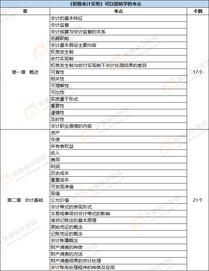 《初級(jí)會(huì)計(jì)實(shí)務(wù)》可以提前學(xué)的考點(diǎn)