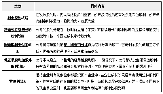 股利分配戰(zhàn)略選擇的類型