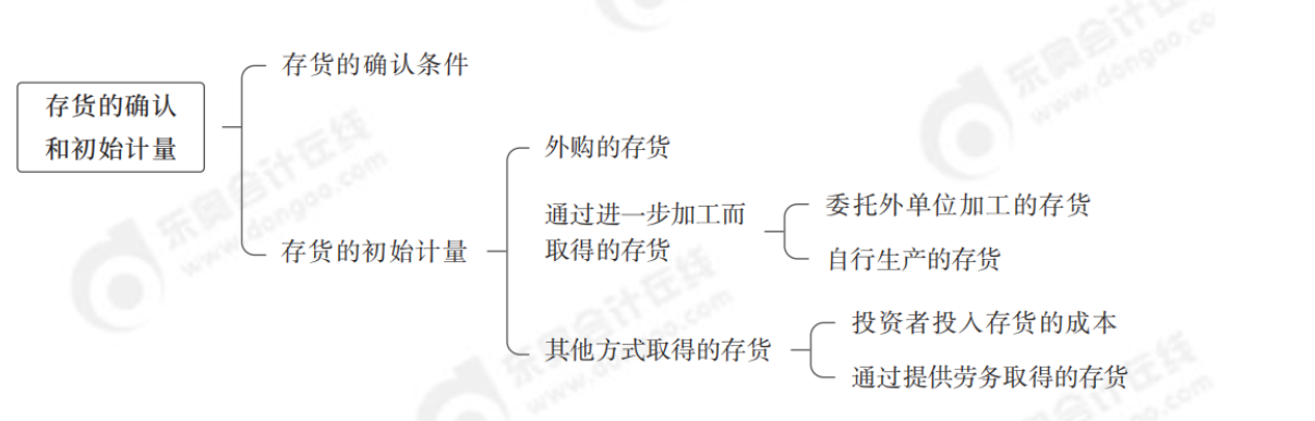 第二章 存貨的確認(rèn)和初始計量