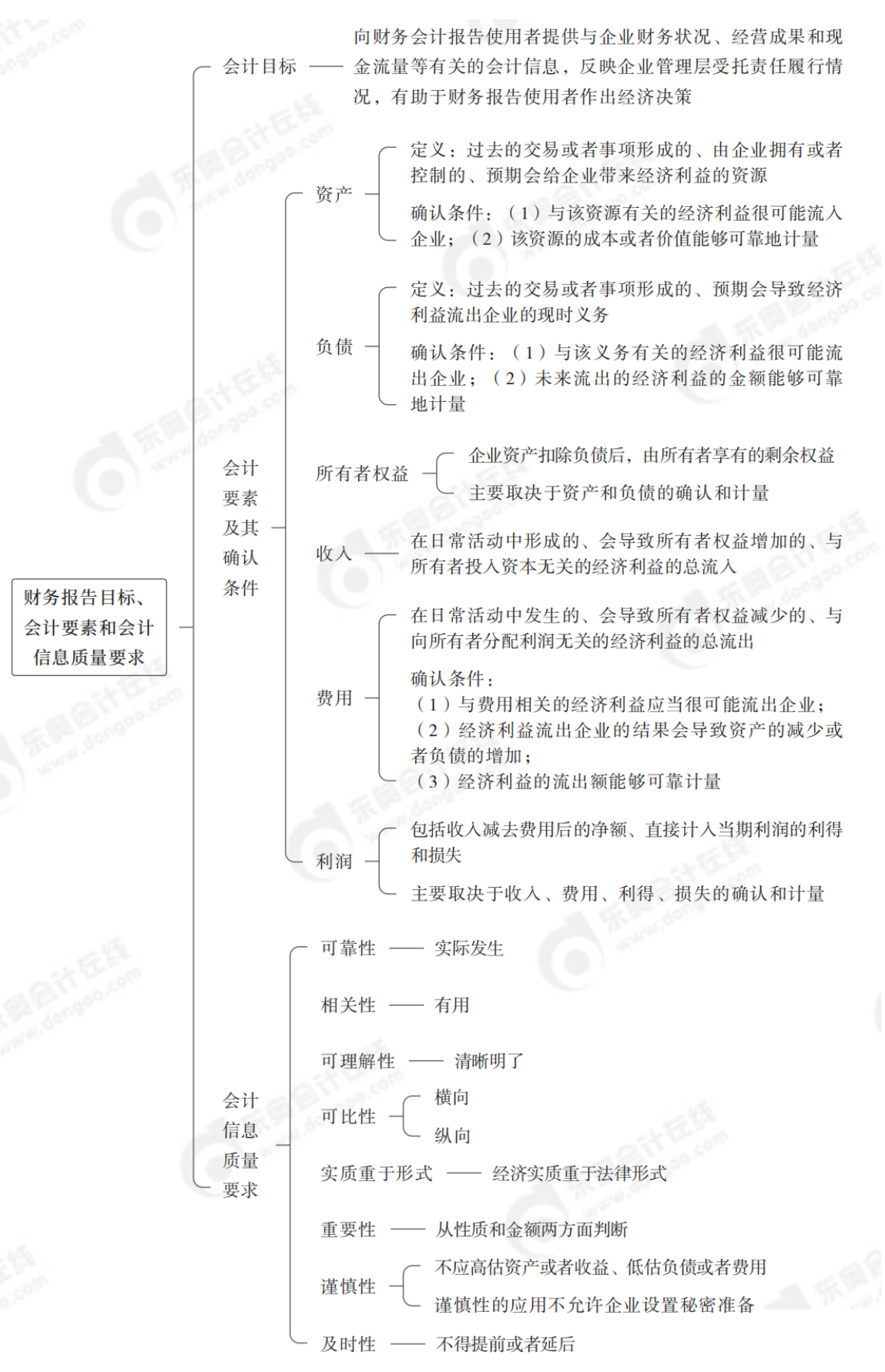 2024年中級(jí)會(huì)計(jì)實(shí)務(wù)第一章思維導(dǎo)圖：會(huì)計(jì)目標(biāo)、要素和信息質(zhì)量要求