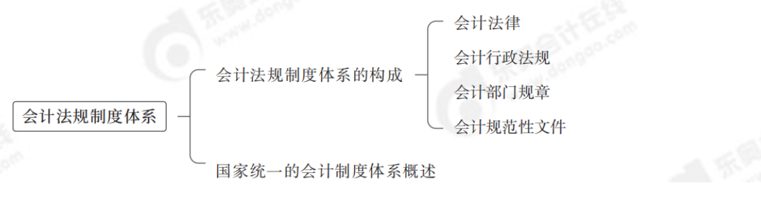 2024年中級會計(jì)實(shí)務(wù)第一章思維導(dǎo)圖：會計(jì)法規(guī)制度體系概述