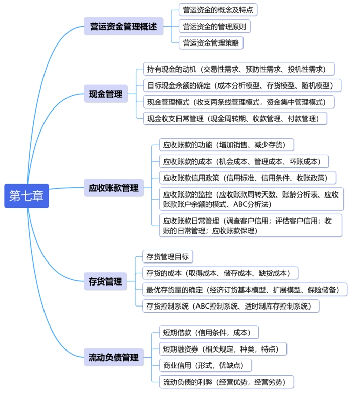中級會計第七章思維導圖