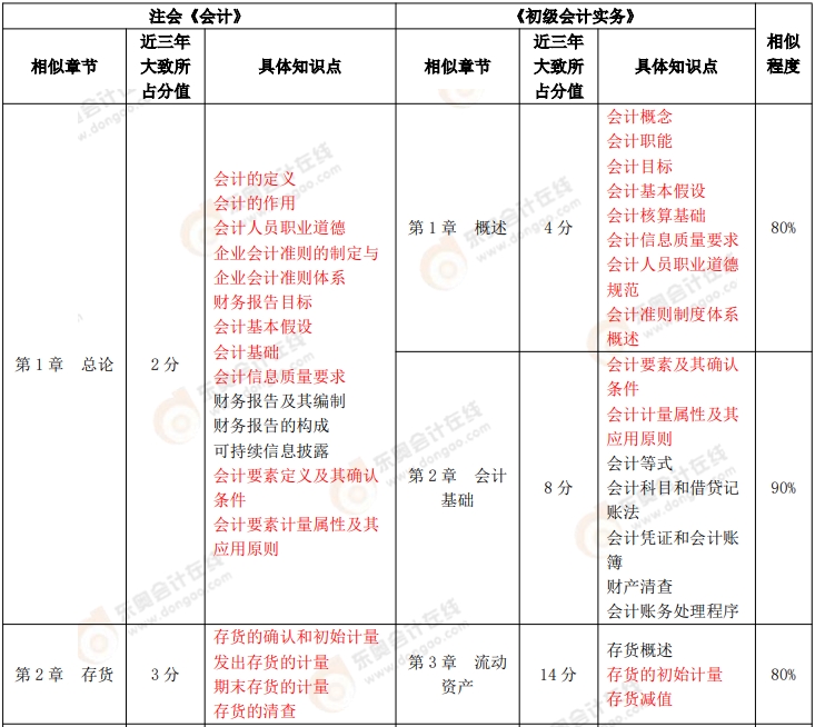 《初級會計實務(wù)》VS 注會《會計》、《財務(wù)成本管理》