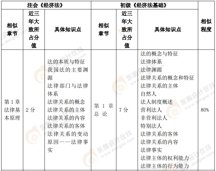 初級《經(jīng)濟法基礎(chǔ)》VS 注會《稅法》、《經(jīng)濟法》