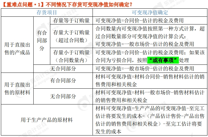 中級(jí)會(huì)計(jì)重難點(diǎn)問(wèn)題