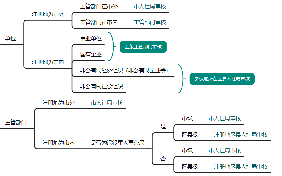 重慶高級(jí)會(huì)計(jì)師職稱申報(bào)系統(tǒng)操作解答