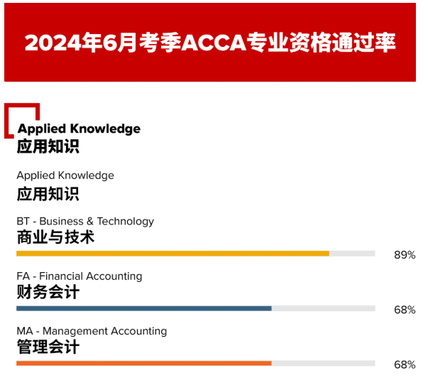 6月acca考試通過率