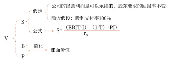 財(cái)管04