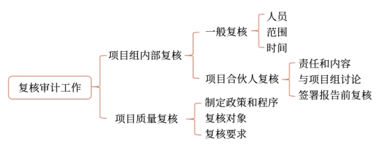 復(fù)核審計工作