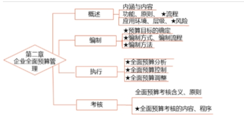 預(yù)習(xí)打卡！2025年《高級會計實務(wù)》第二周知識點匯總