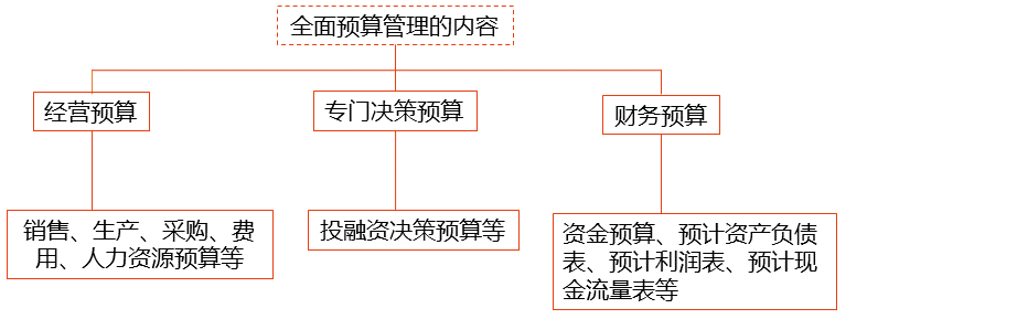 全面預(yù)算管理的內(nèi)涵與內(nèi)容_2025年高級(jí)會(huì)計(jì)實(shí)務(wù)預(yù)習(xí)知識(shí)點(diǎn)