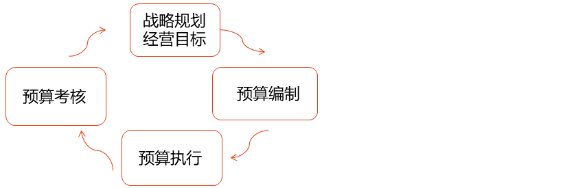 全面預(yù)算管理的流程_2025年高級(jí)會(huì)計(jì)實(shí)務(wù)預(yù)習(xí)知識(shí)點(diǎn)