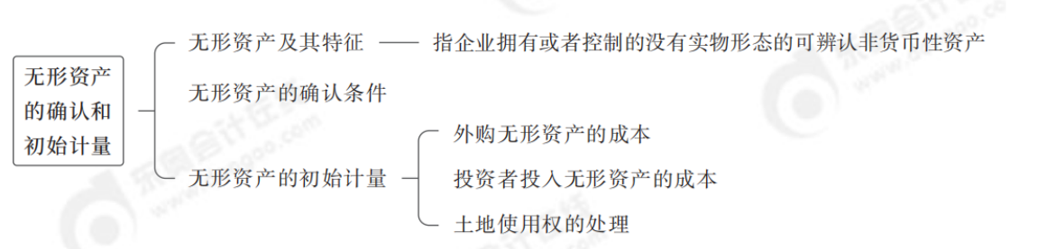 24年中級會計實務思維導圖記憶冊_純圖版_04
